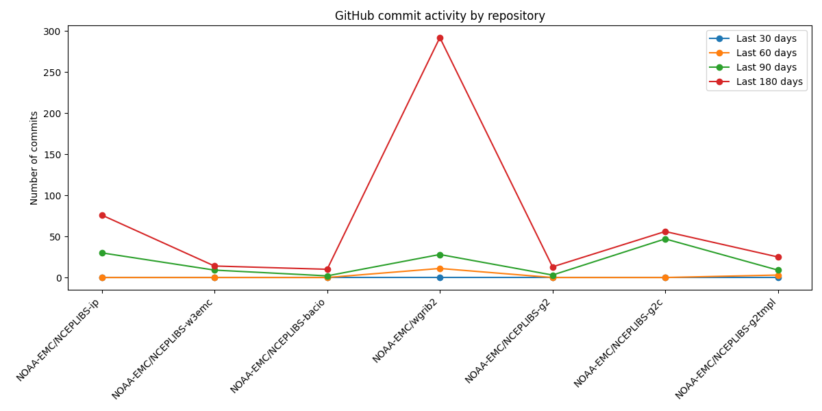 GitHub statistics