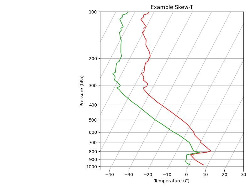 Example Skew-T