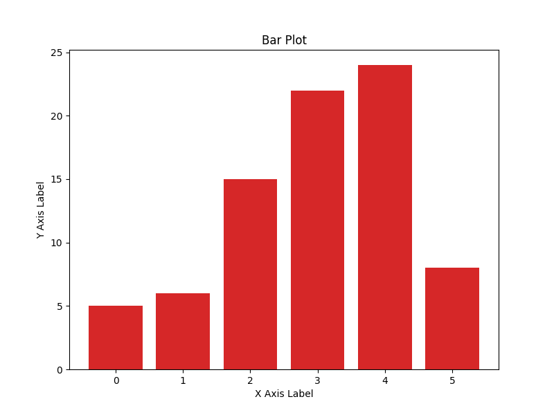 Bar Plot