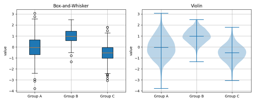 Box-and-Whisker, Violin