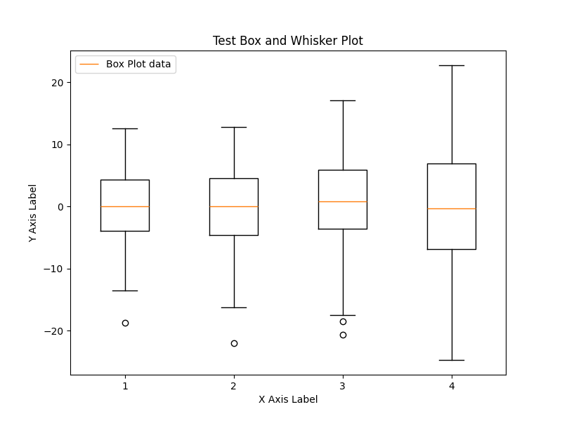 Test Box and Whisker Plot