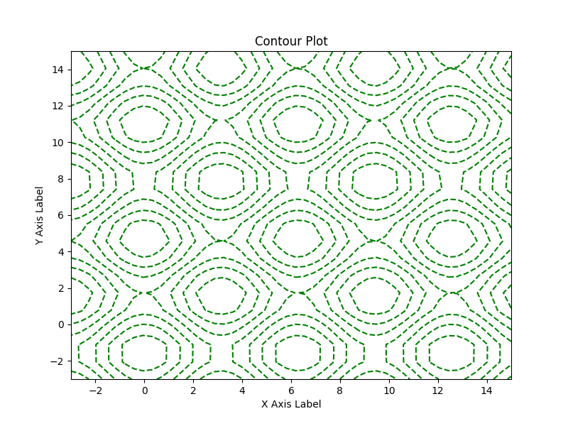 Contour Plot