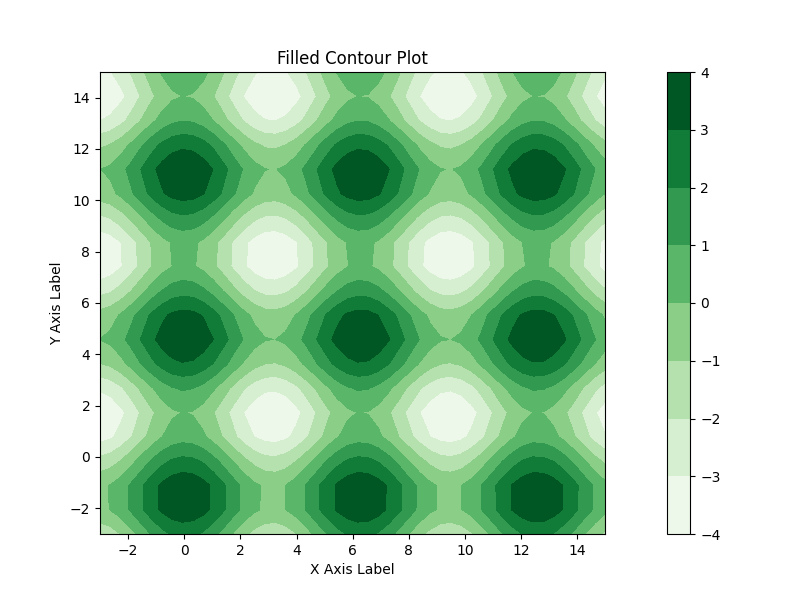 Filled Contour Plot