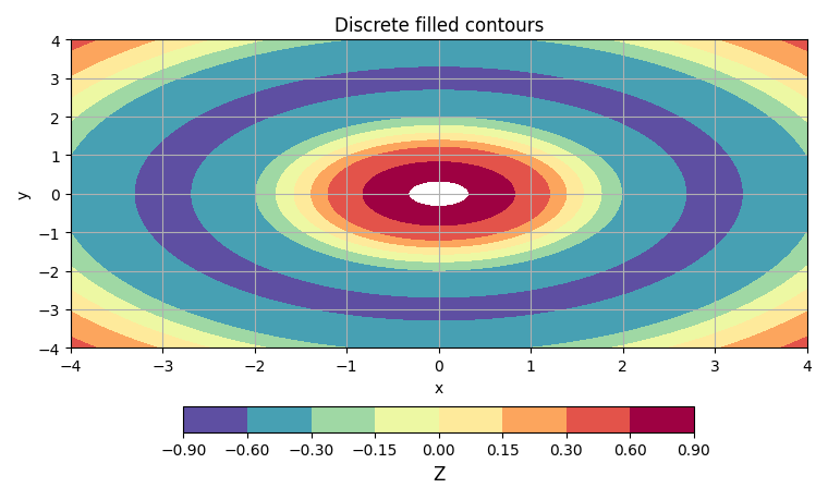 Discrete filled contours