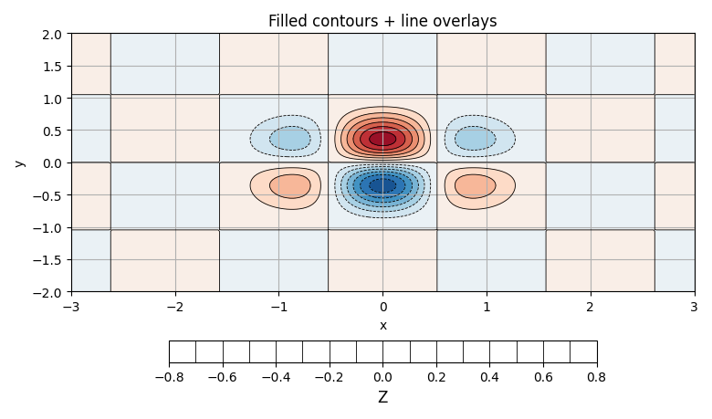Filled contours + line overlays