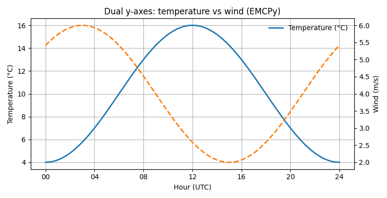 Dual y-axes: temperature vs wind (EMCPy)
