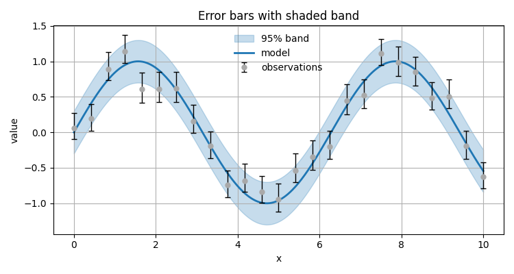 Error bars with shaded band