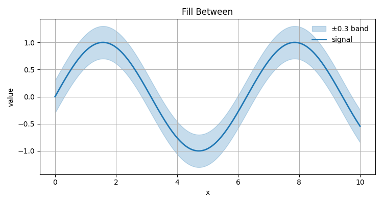 Fill Between
