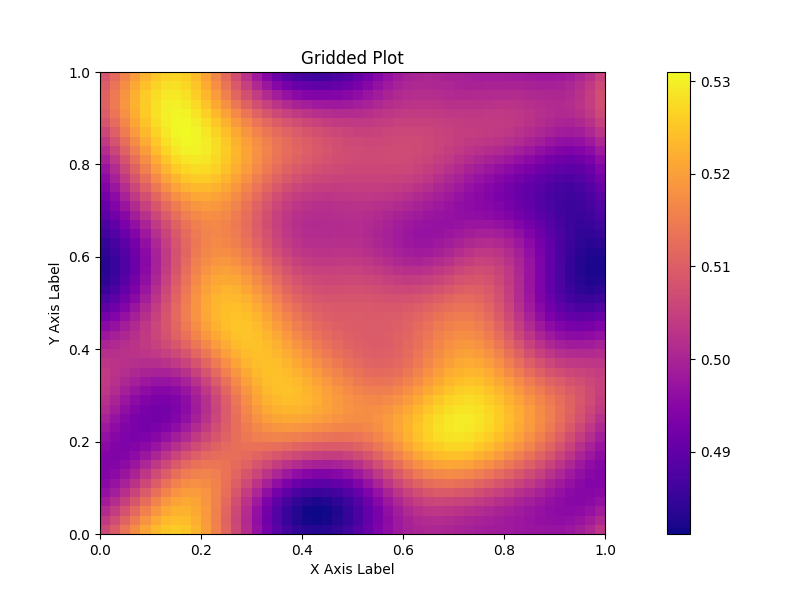 Gridded Plot