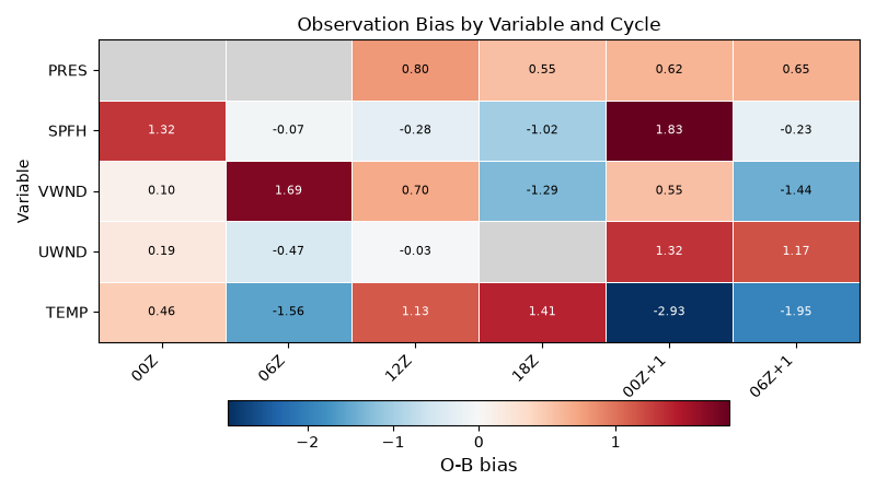 Observation Bias by Variable and Cycle