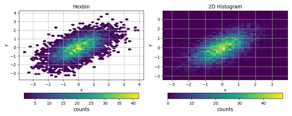 Hexbin, 2D Histogram