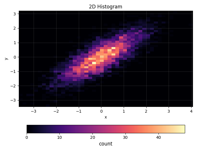 2D Histogram