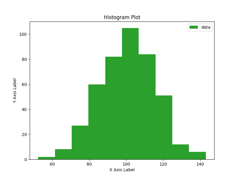 Histogram Plot