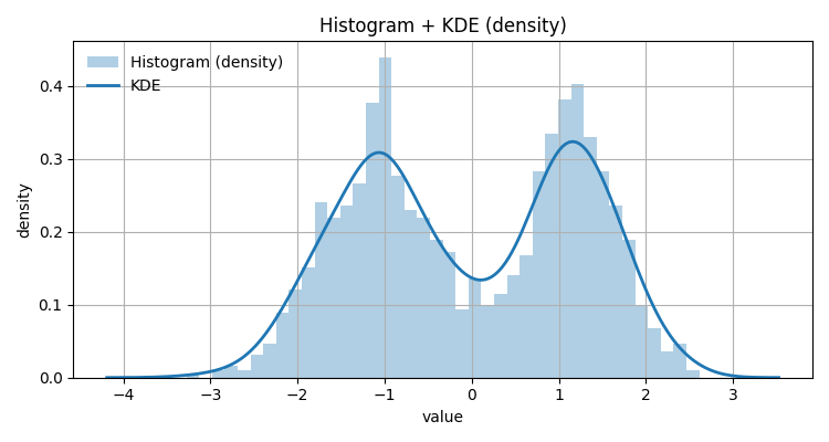 Histogram + KDE (density)