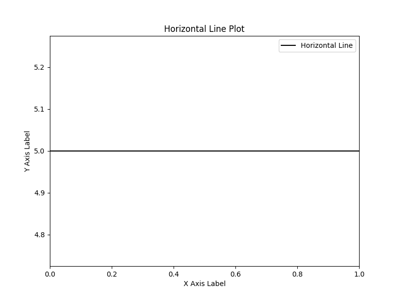 Horizontal Line Plot