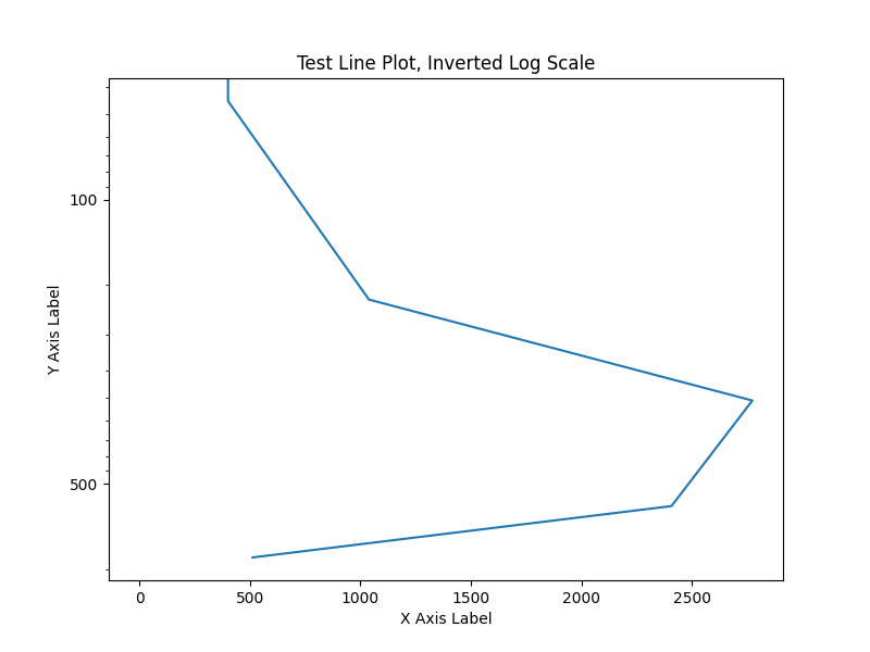 Test Line Plot, Inverted Log Scale