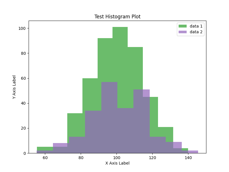 Test Histogram Plot