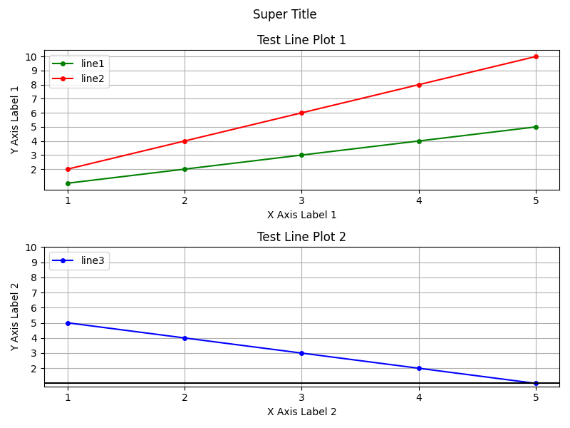 Super Title, Test Line Plot 1, Test Line Plot 2