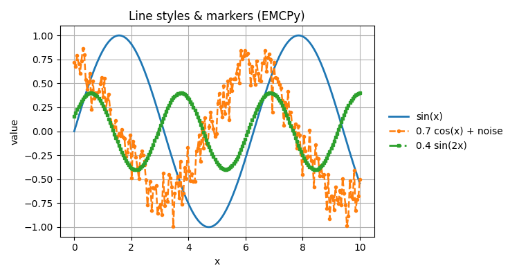 Line styles & markers (EMCPy)