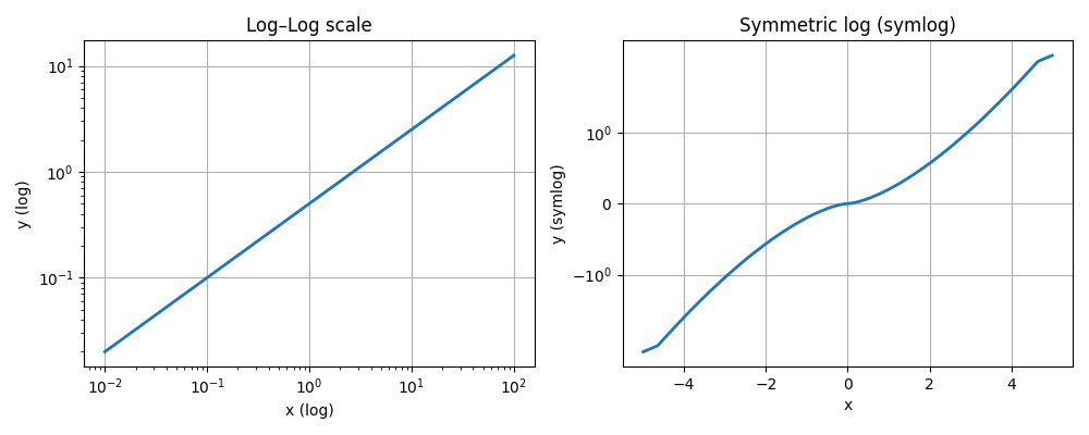 Log–Log scale, Symmetric log (symlog)