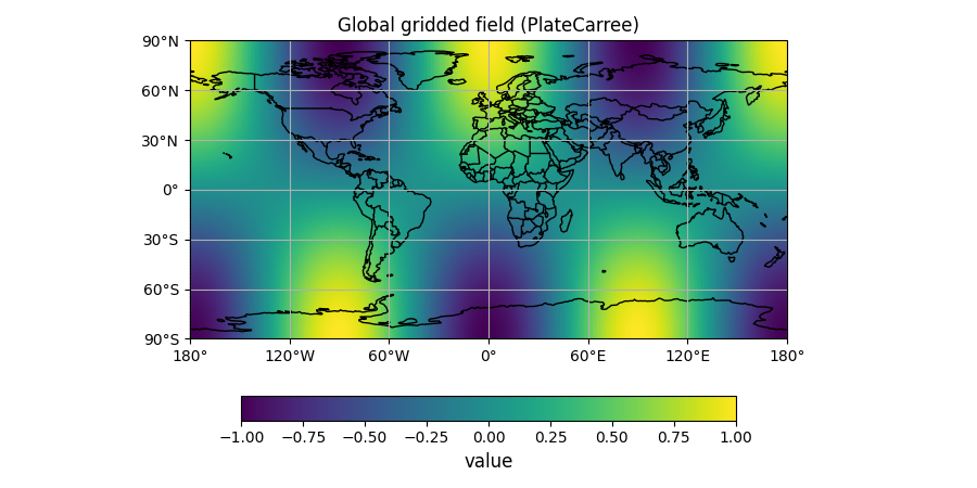 Global gridded field (PlateCarree)