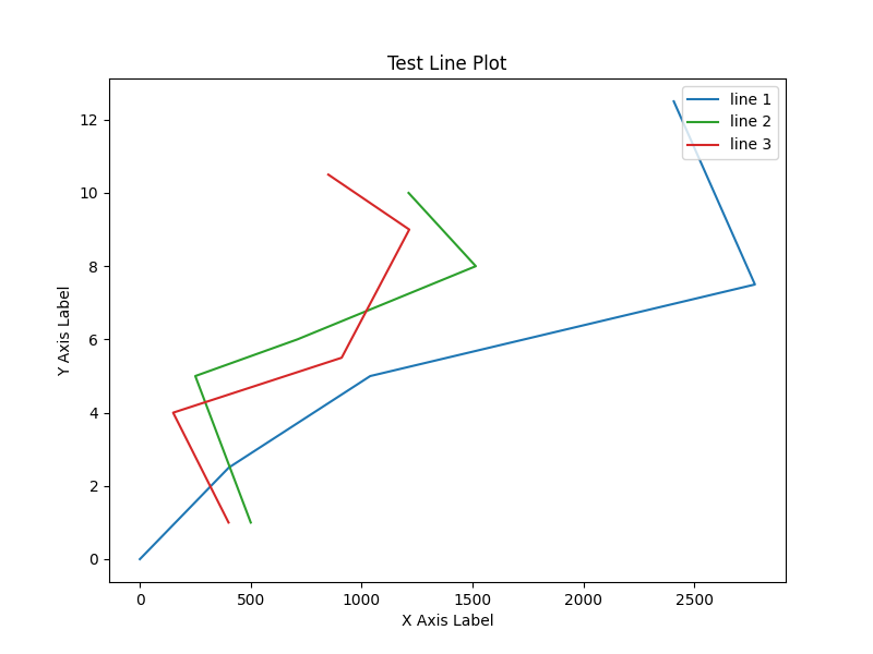 Test Line Plot