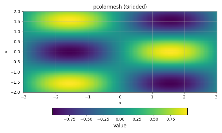 pcolormesh (Gridded)