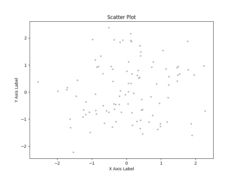 Scatter Plot