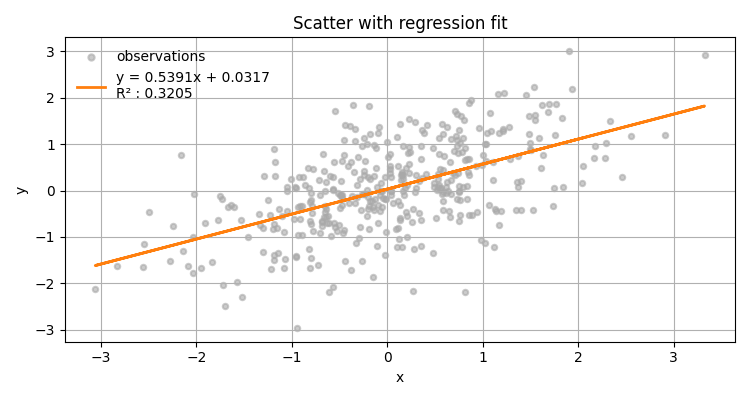 Scatter with regression fit