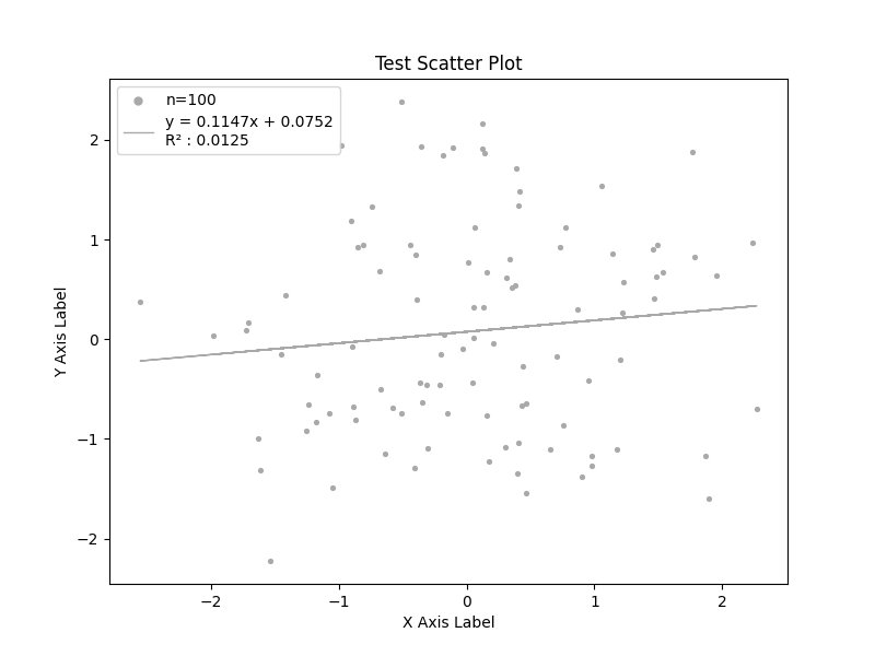 Test Scatter Plot