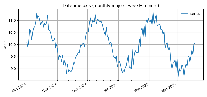 Datetime axis (monthly majors, weekly minors)