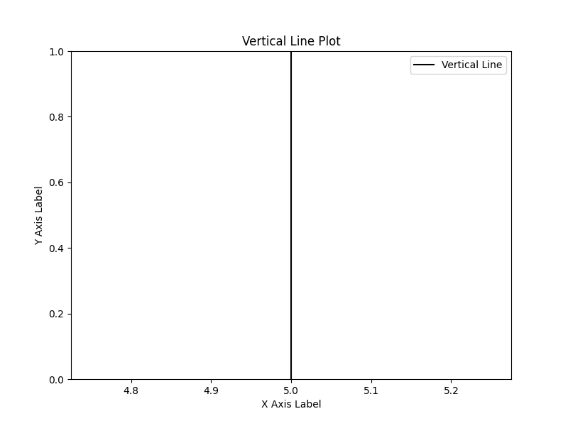 Vertical Line Plot