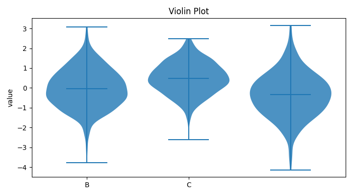 Violin Plot
